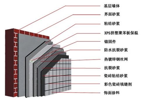External insulation system of extruded board exterior wall